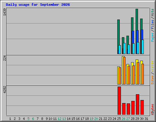 Daily usage for September 2026