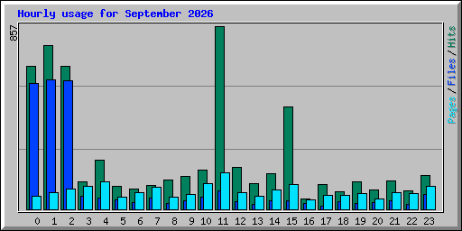 Hourly usage for September 2026
