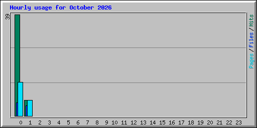 Hourly usage for October 2026